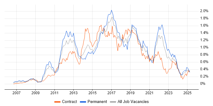Job vacancy trend for ISTQB in the South West Job vacancy trend for ISTQB in the South West