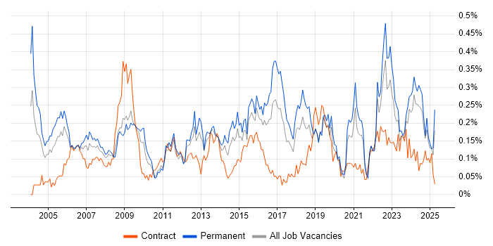 Job vacancy trend for IT Administrator in the South West Job vacancy trend for IT Administrator in the South West