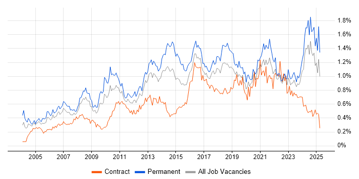Job vacancy trend for IT Analyst in the South West Job vacancy trend for IT Analyst in the South West