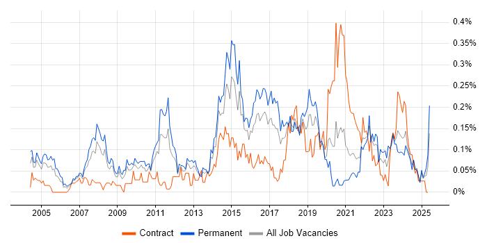 Job vacancy trend for IT Architect in the South West Job vacancy trend for IT Architect in the South West