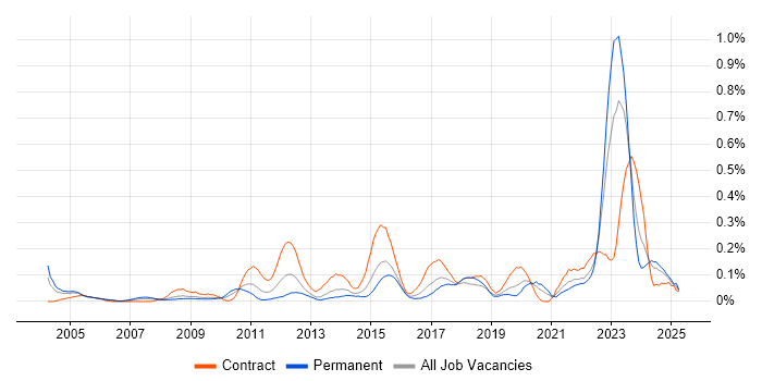 Job vacancy trend for IT Asset Management in the South West Job vacancy trend for IT Asset Management in the South West
