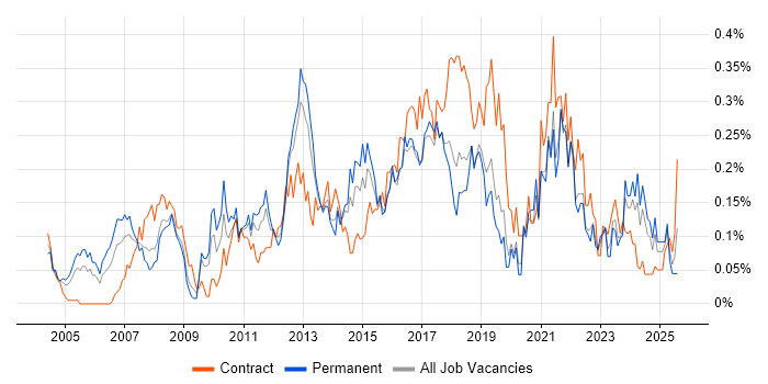 Job vacancy trend for IT Business Analyst in the South West Job vacancy trend for IT Business Analyst in the South West