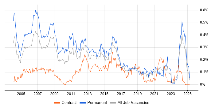 Job vacancy trend for IT Consultant in the South West Job vacancy trend for IT Consultant in the South West