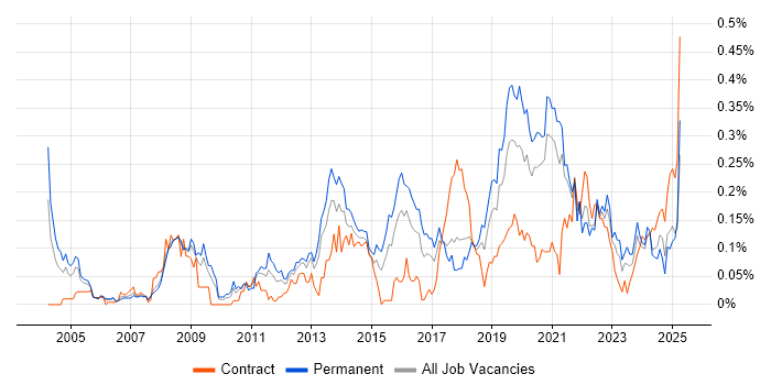 Job vacancy trend for IT Governance in the South West Job vacancy trend for IT Governance in the South West