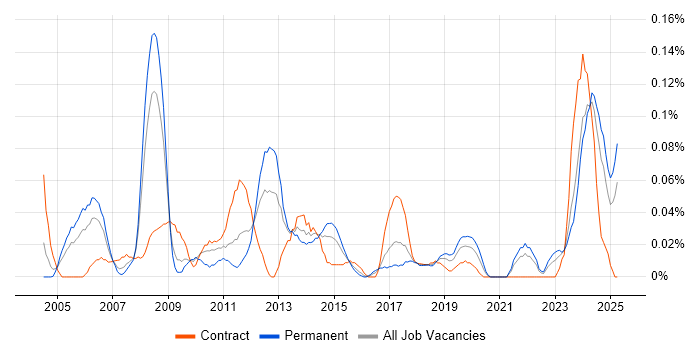Job vacancy trend for IT Infrastructure Analyst in the South West Job vacancy trend for IT Infrastructure Analyst in the South West