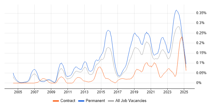 Job vacancy trend for IT Infrastructure Engineer in the South West Job vacancy trend for IT Infrastructure Engineer in the South West