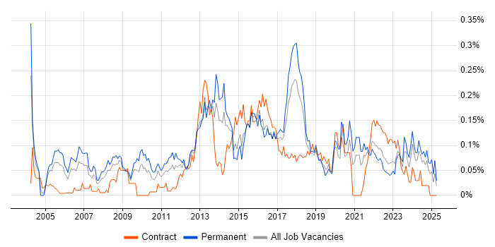 Job vacancy trend for IT Infrastructure Manager in the South West Job vacancy trend for IT Infrastructure Manager in the South West