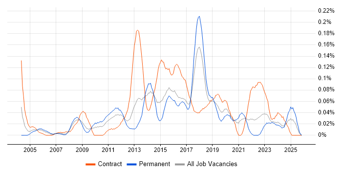 IT Infrastructure Project Manager job vacancy trend in the South West