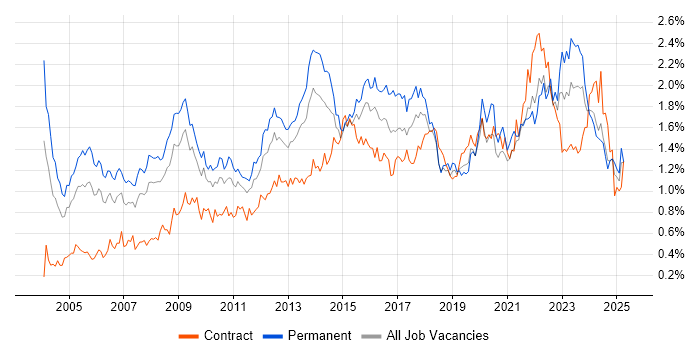 Job vacancy trend for IT Manager in the South West Job vacancy trend for IT Manager in the South West