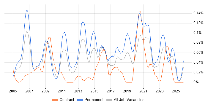 IT Operations Manager job vacancy trend in the South West
