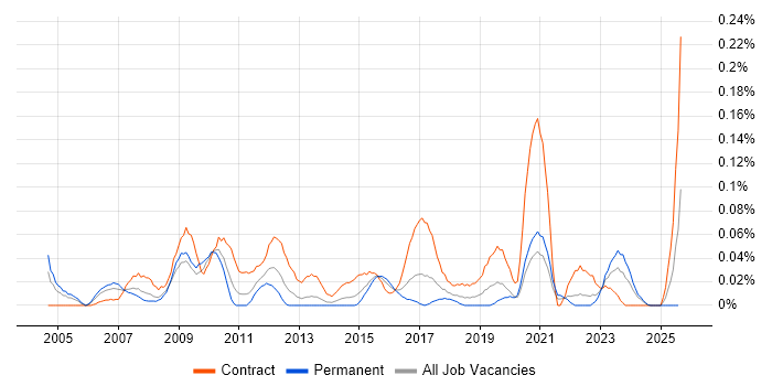 Job vacancy trend for IT Procurement Manager in the South West Job vacancy trend for IT Procurement Manager in the South West