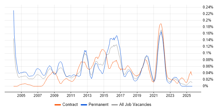 IT Programme Manager job vacancy trend in the South West IT Programme Manager job vacancy trend in the South West