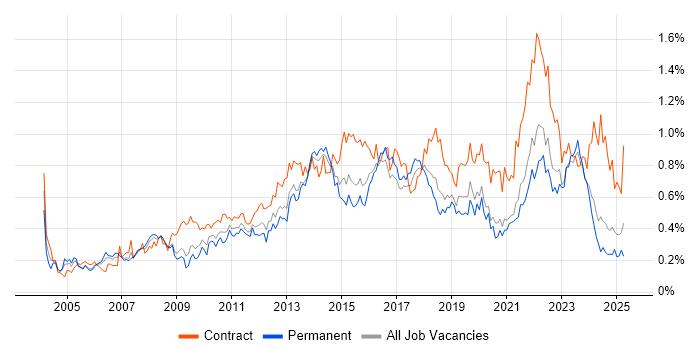 Job vacancy trend for IT Project Manager in the South West Job vacancy trend for IT Project Manager in the South West