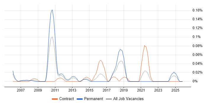 IT Risk Analyst job vacancy trend in the South West