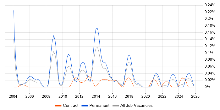 IT Risk Manager job vacancy trend in the South West