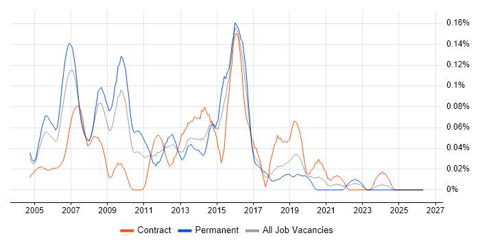 IT Security Consultant job vacancy trend in the South West