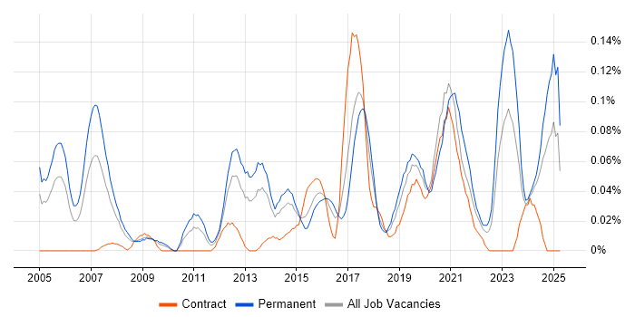 Job vacancy trend for IT Security Engineer in the South West Job vacancy trend for IT Security Engineer in the South West