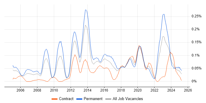 Job vacancy trend for IT Security Manager in the South West Job vacancy trend for IT Security Manager in the South West