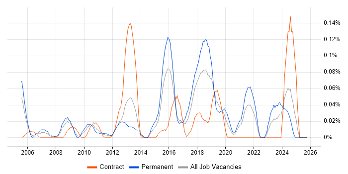 IT Security Officer job vacancy trend in the South West