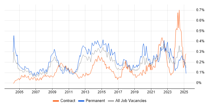 Job vacancy trend for IT Services Manager in the South West