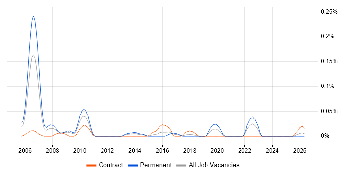 IT Strategy Manager job vacancy trend in the South West