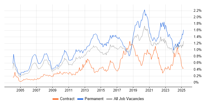 Job vacancy trend for IT Strategy in the South West