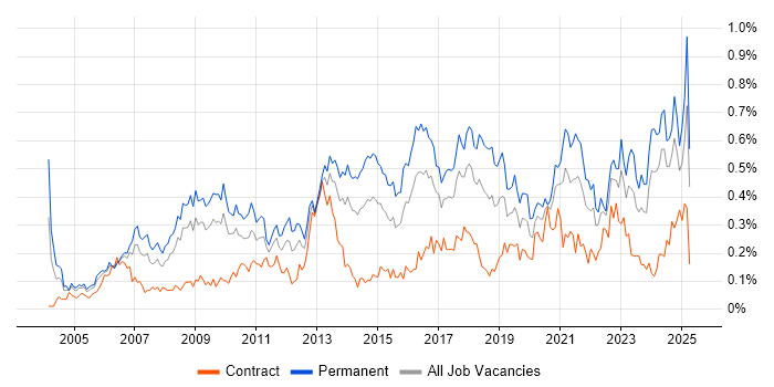 Job vacancy trend for IT Support Analyst in the South West Job vacancy trend for IT Support Analyst in the South West