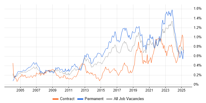 Job vacancy trend for IT Support Engineer in the South West Job vacancy trend for IT Support Engineer in the South West