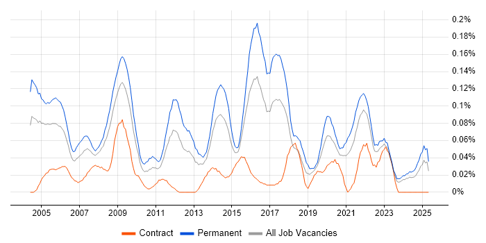 Job vacancy trend for IT Support Manager in the South West Job vacancy trend for IT Support Manager in the South West