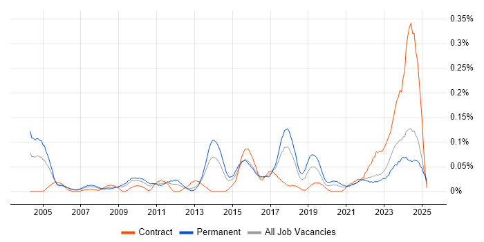 Job vacancy trend for IT Support Specialist in the South West Job vacancy trend for IT Support Specialist in the South West