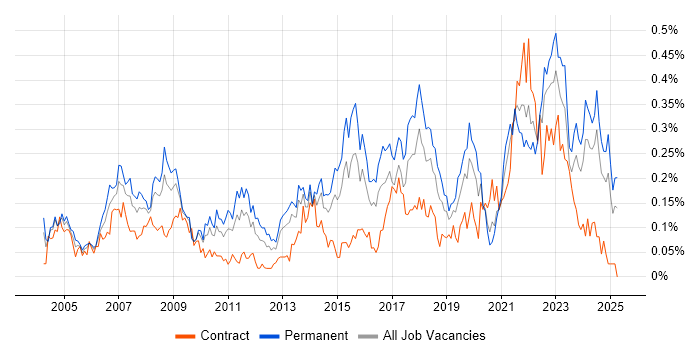 Job vacancy trend for IT Support Technician in the South West Job vacancy trend for IT Support Technician in the South West