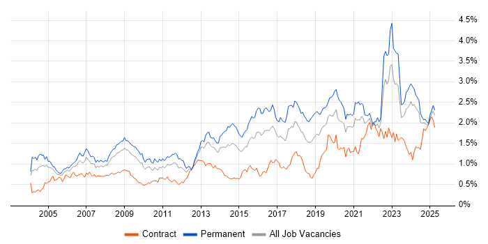 Job vacancy trend for IT Support in the South West