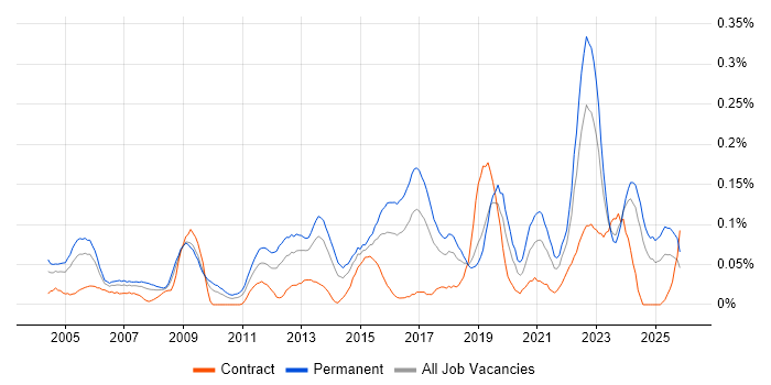 IT Systems Administrator job vacancy trend in the South West