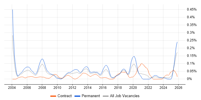 IT Technical Manager job vacancy trend in the South West