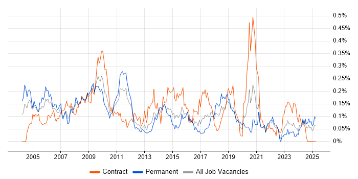 Job vacancy trend for IT Trainer in the South West Job vacancy trend for IT Trainer in the South West
