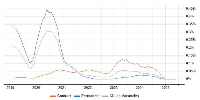 Job vacancy trend for IT4IT in the South West