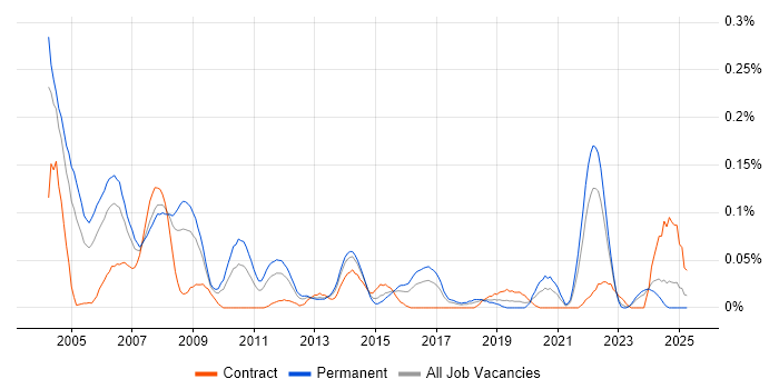 Job vacancy trend for Italian Language in the South West Job vacancy trend for Italian Language in the South West