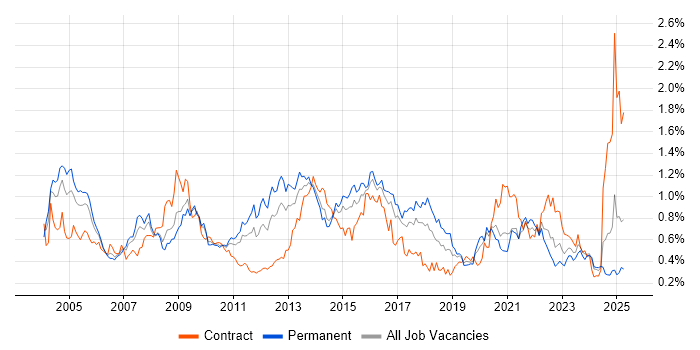 Job vacancy trend for ITIL Certification in the South West Job vacancy trend for ITIL Certification in the South West