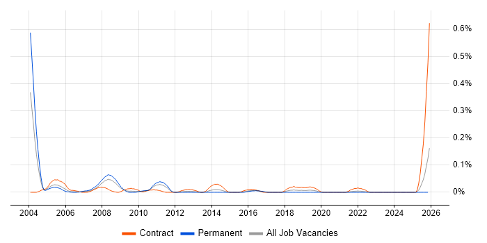 ITIL Configuration Manager job vacancy trend in the South West