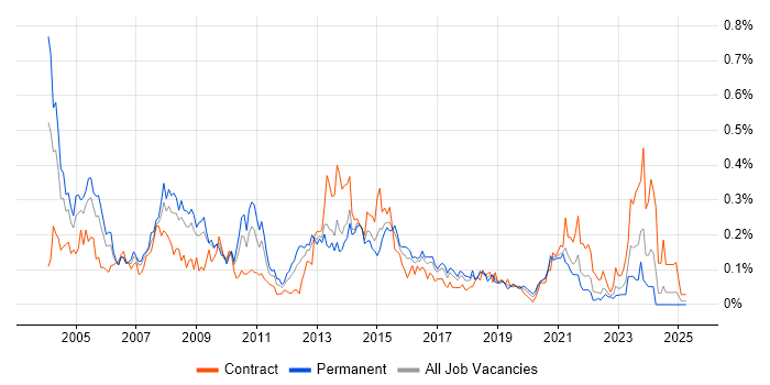 Job vacancy trend for ITIL Manager in the South West Job vacancy trend for ITIL Manager in the South West