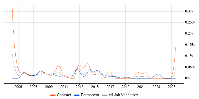 Job vacancy trend for ITIL Project Manager in the South West Job vacancy trend for ITIL Project Manager in the South West