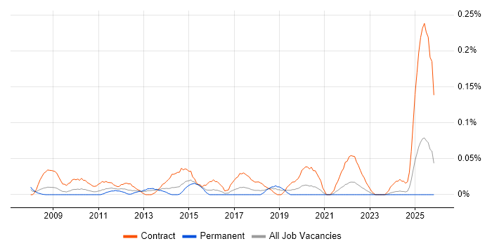 ITIL Service Architect job vacancy trend in the South West