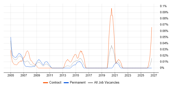 ITIL Service Consultant job vacancy trend in the South West