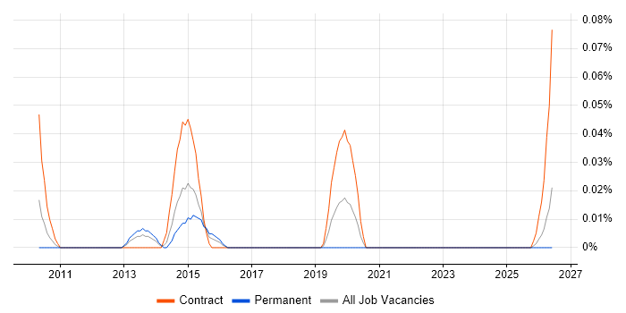 ITIL Service Designer job vacancy trend in the South West