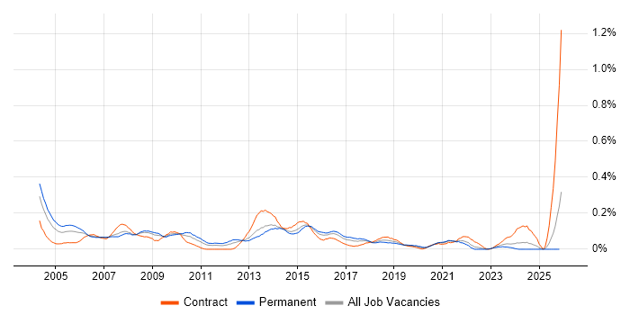 ITIL Service Manager job vacancy trend in the South West