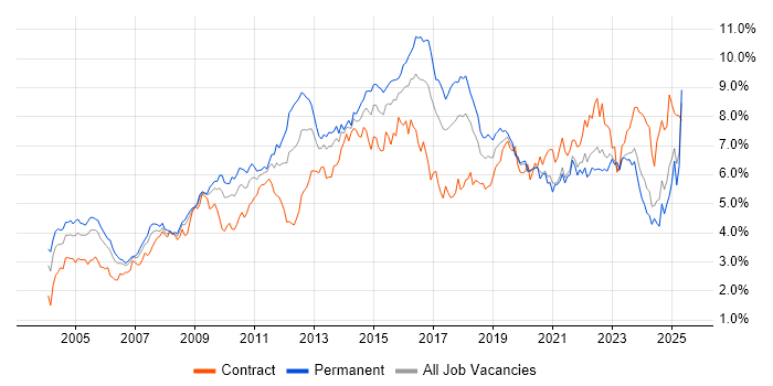 Job vacancy trend for ITIL in the South West Job vacancy trend for ITIL in the South West