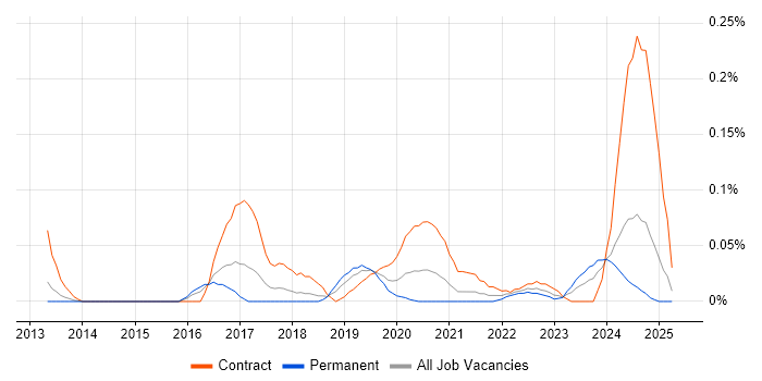 Job vacancy trend for iTrent in the South West