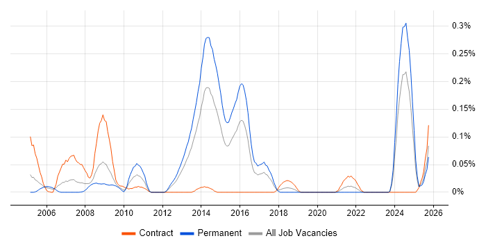 ITSM Consultant job vacancy trend in the South West