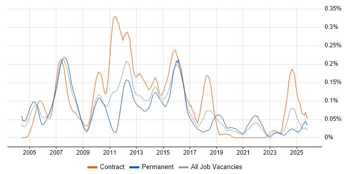 IVR job vacancy trend in the South West