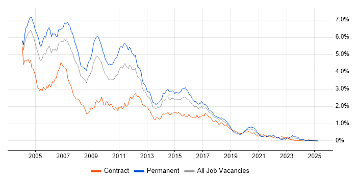 Job vacancy trend for J2EE in the South West Job vacancy trend for J2EE in the South West